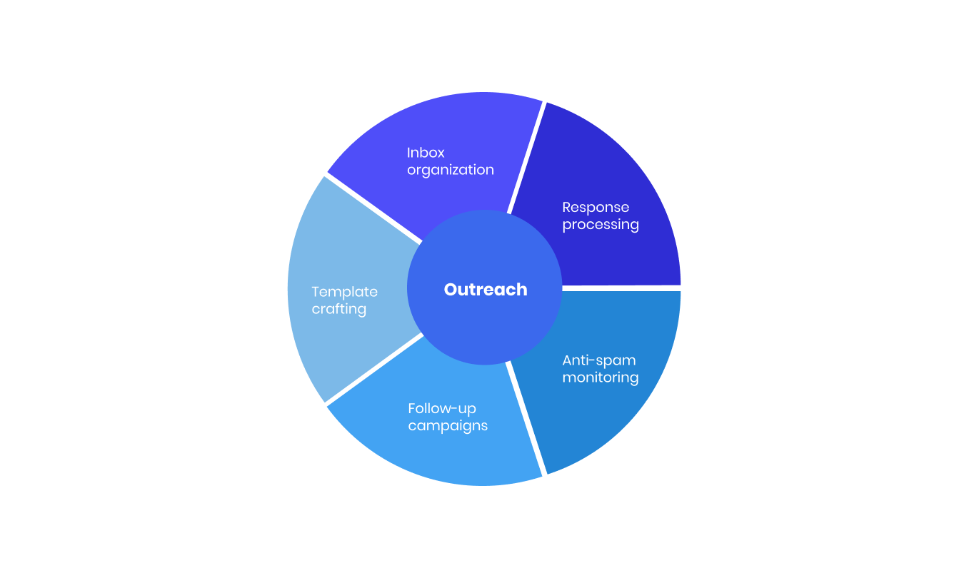 Need-for-email-outreach-management